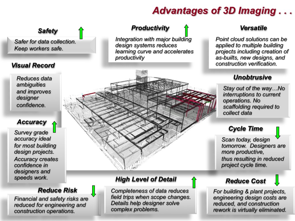 Advantages of 3D Imaging